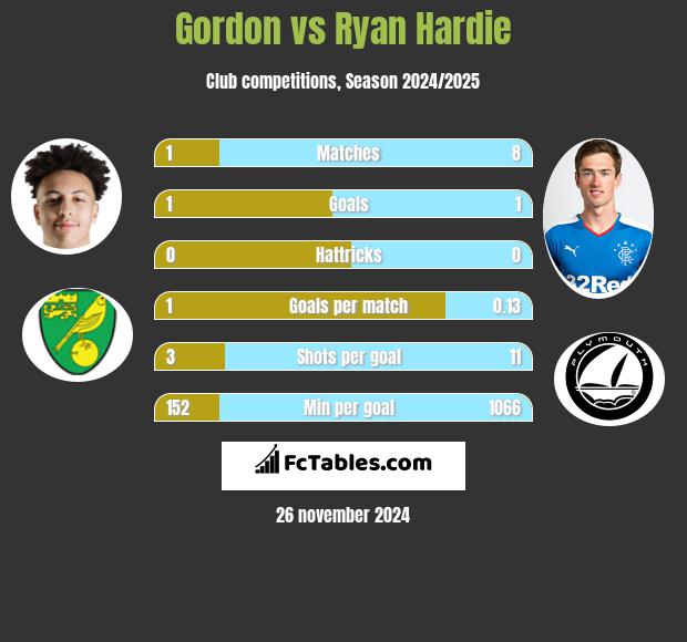 Gordon vs Ryan Hardie h2h player stats