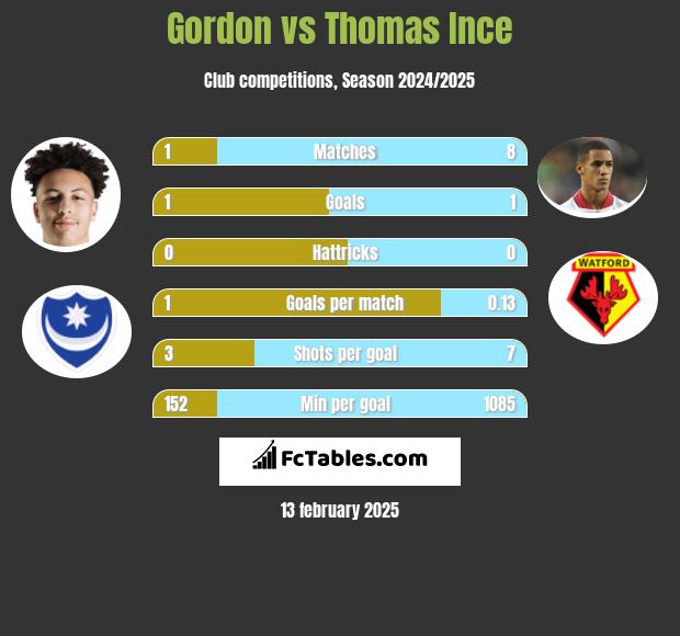 Gordon vs Thomas Ince h2h player stats