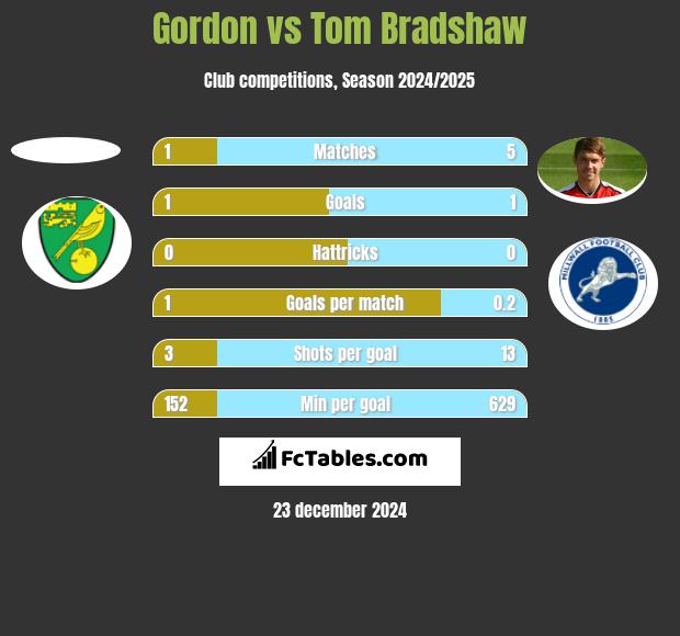 Gordon vs Tom Bradshaw h2h player stats