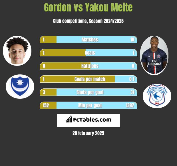 Gordon vs Yakou Meite h2h player stats