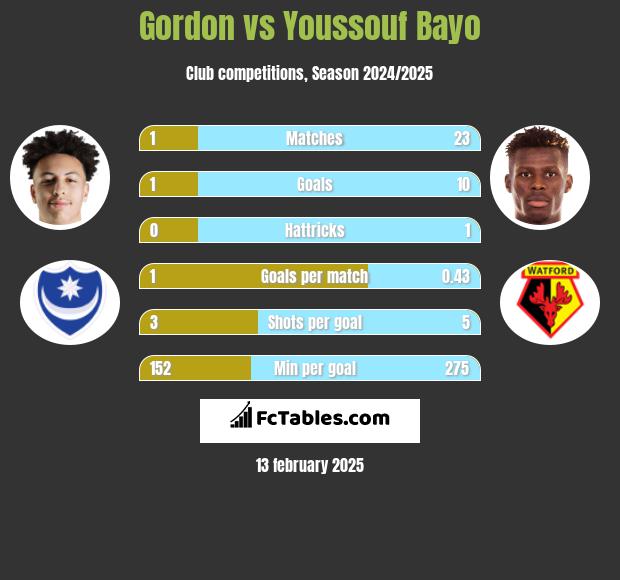 Gordon vs Youssouf Bayo h2h player stats