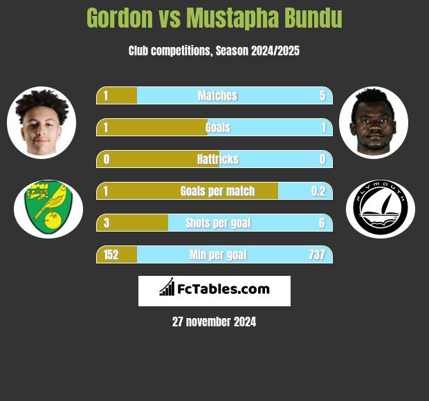 Gordon vs Mustapha Bundu h2h player stats