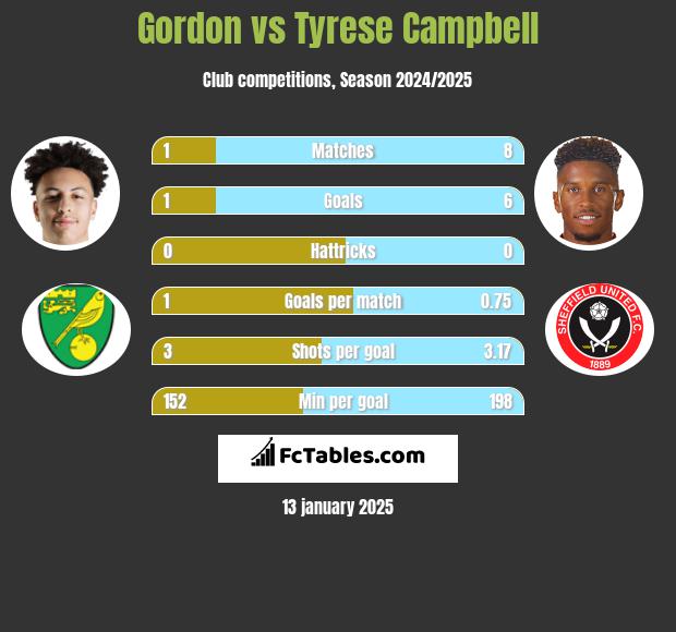 Gordon vs Tyrese Campbell h2h player stats