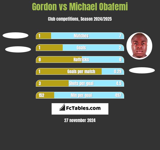 Gordon vs Michael Obafemi h2h player stats