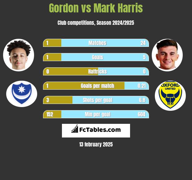 Gordon vs Mark Harris h2h player stats