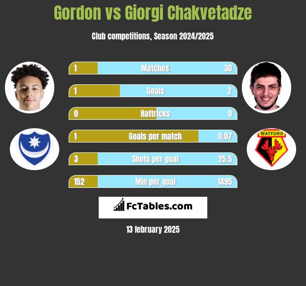 Gordon vs Giorgi Chakvetadze h2h player stats