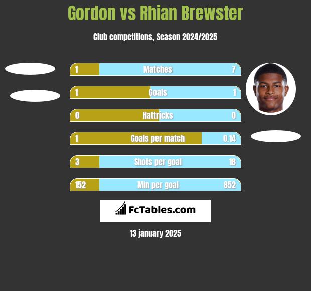 Gordon vs Rhian Brewster h2h player stats