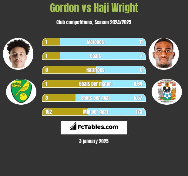 Gordon vs Haji Wright h2h player stats