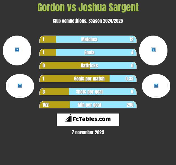 Gordon vs Joshua Sargent h2h player stats