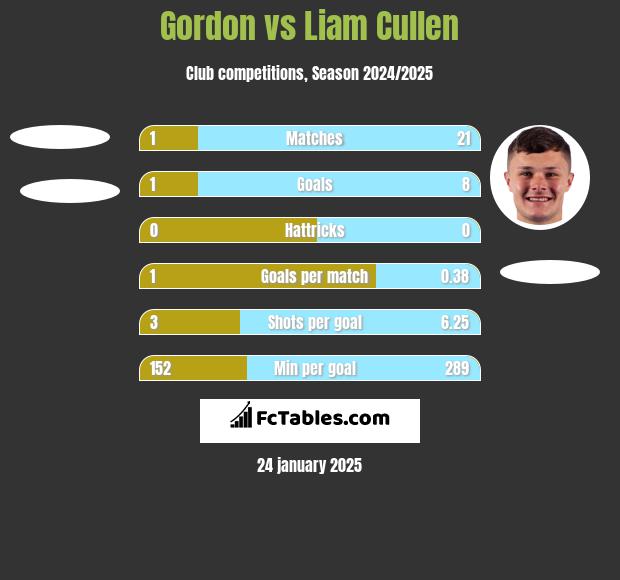 Gordon vs Liam Cullen h2h player stats