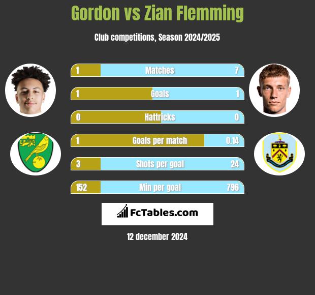 Gordon vs Zian Flemming h2h player stats