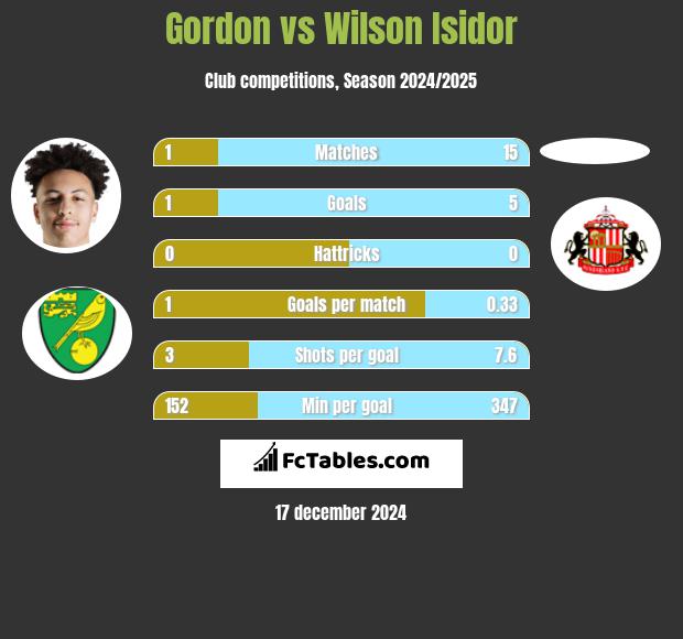 Gordon vs Wilson Isidor h2h player stats