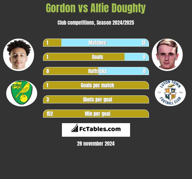 Gordon vs Alfie Doughty h2h player stats