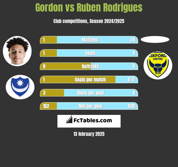 Gordon vs Ruben Rodrigues h2h player stats