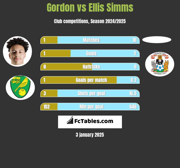 Gordon vs Ellis Simms h2h player stats