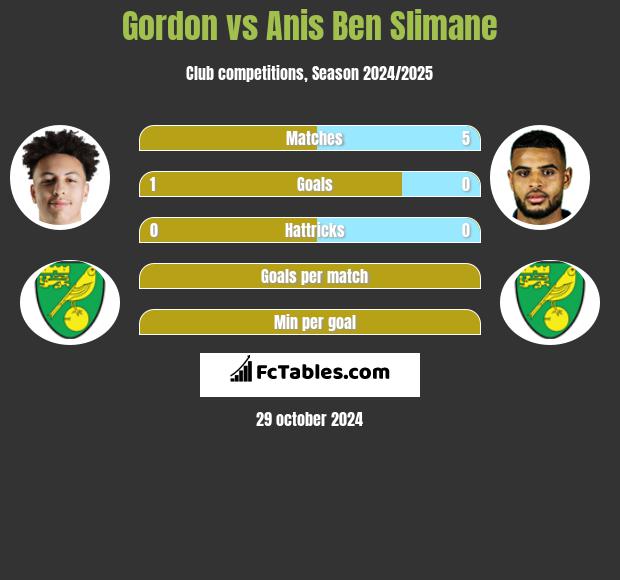 Gordon vs Anis Ben Slimane h2h player stats