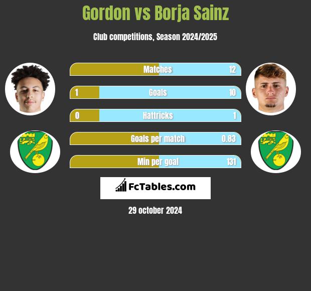 Gordon vs Borja Sainz h2h player stats