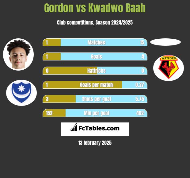 Gordon vs Kwadwo Baah h2h player stats