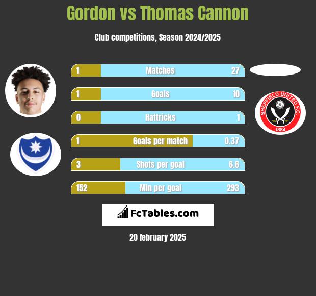 Gordon vs Thomas Cannon h2h player stats