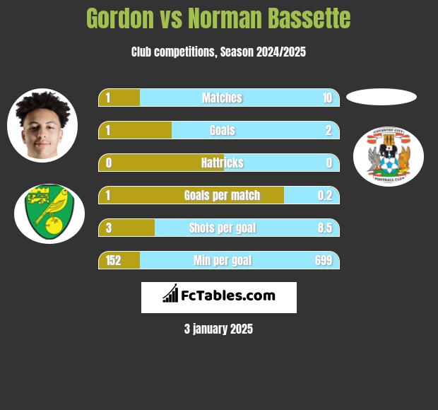 Gordon vs Norman Bassette h2h player stats