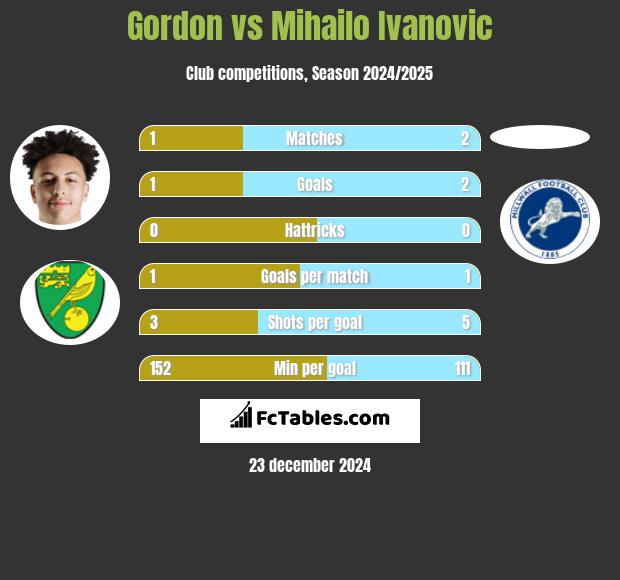 Gordon vs Mihailo Ivanovic h2h player stats