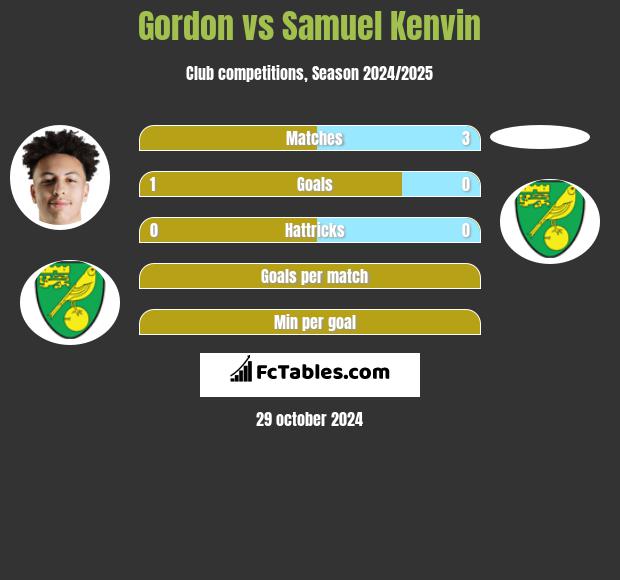 Gordon vs Samuel Kenvin h2h player stats