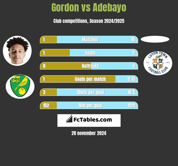 Gordon vs Adebayo h2h player stats