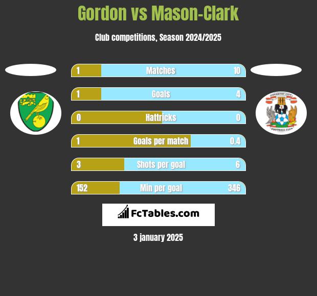 Gordon vs Mason-Clark h2h player stats