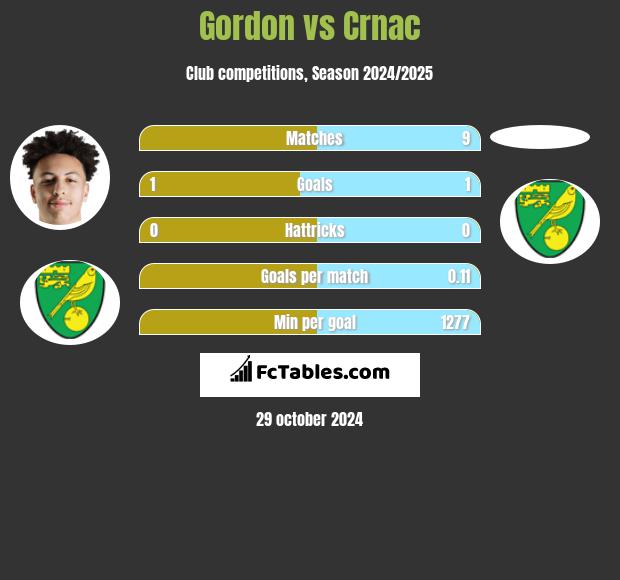 Gordon vs Crnac h2h player stats