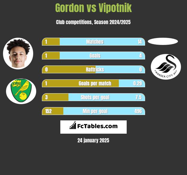 Gordon vs Vipotnik h2h player stats