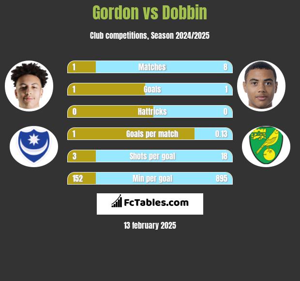 Gordon vs Dobbin h2h player stats