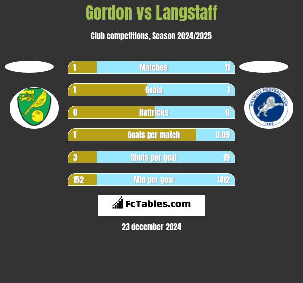 Gordon vs Langstaff h2h player stats