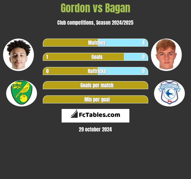 Gordon vs Bagan h2h player stats