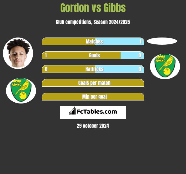 Gordon vs Gibbs h2h player stats