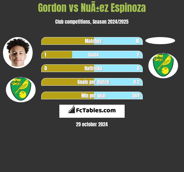 Gordon vs NuÃ±ez Espinoza h2h player stats