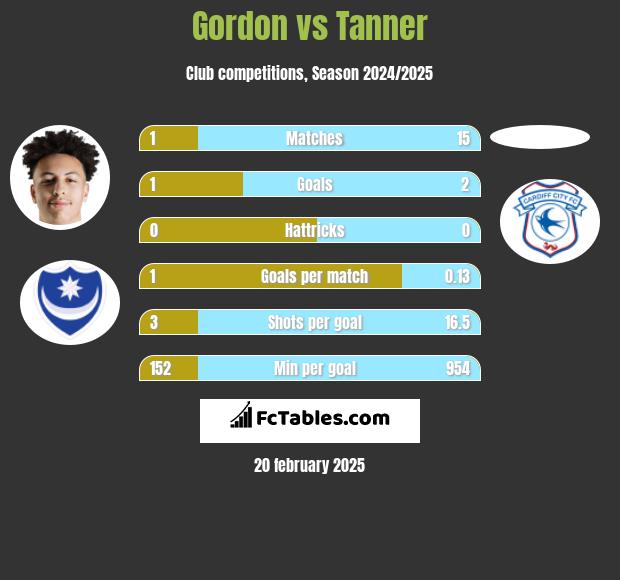 Gordon vs Tanner h2h player stats