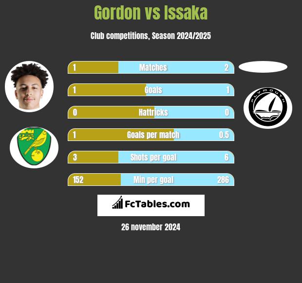 Gordon vs Issaka h2h player stats