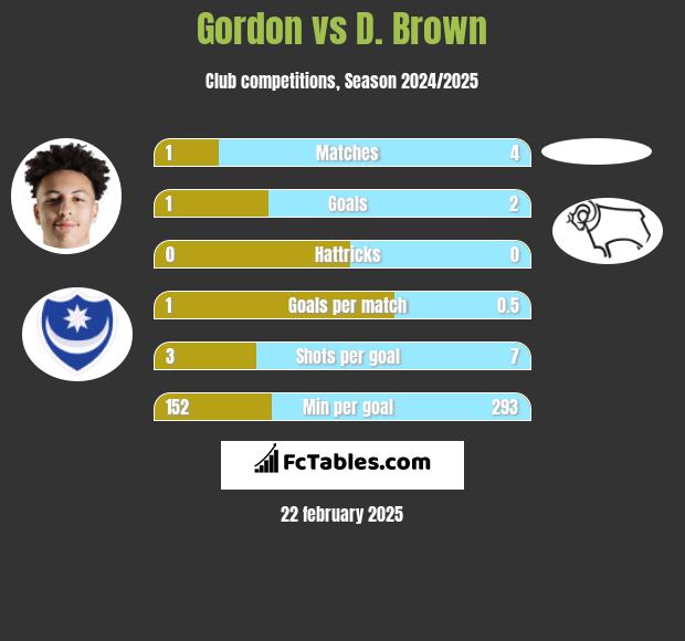 Gordon vs D. Brown h2h player stats