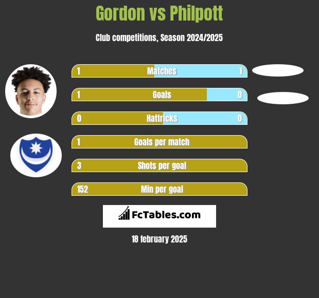 Gordon vs Philpott h2h player stats