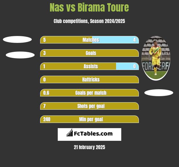 Nas vs Birama Toure h2h player stats