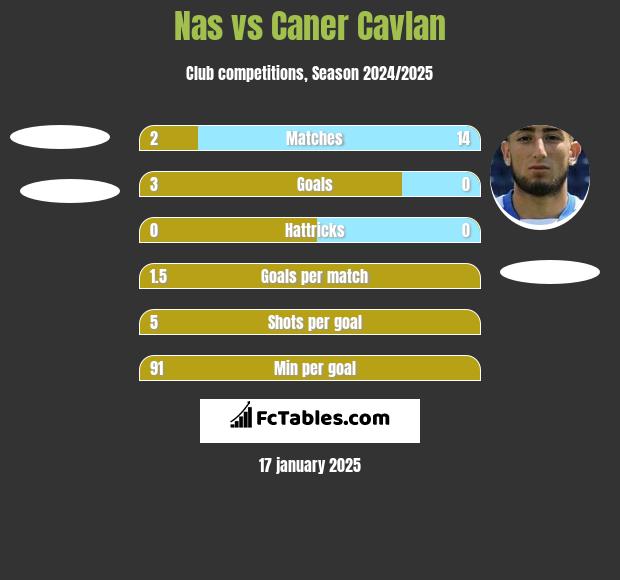 Nas vs Caner Cavlan h2h player stats