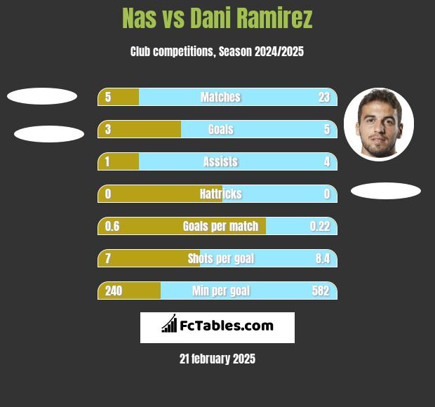 Nas vs Dani Ramirez h2h player stats