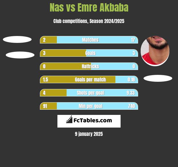 Nas vs Emre Akbaba h2h player stats