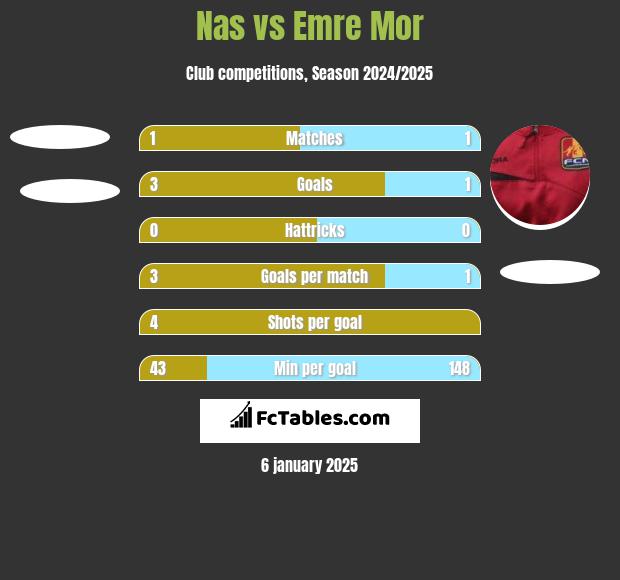 Nas vs Emre Mor h2h player stats