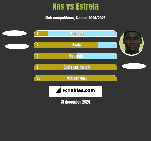 Nas vs Estrela h2h player stats