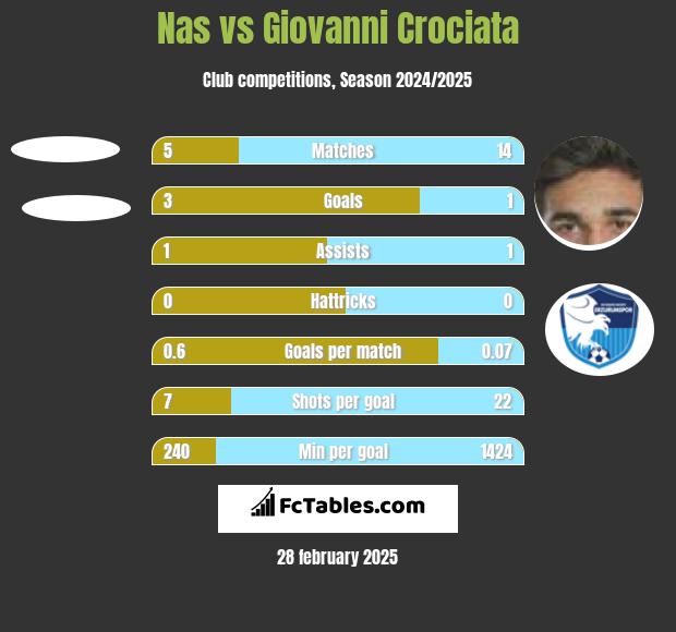 Nas vs Giovanni Crociata h2h player stats