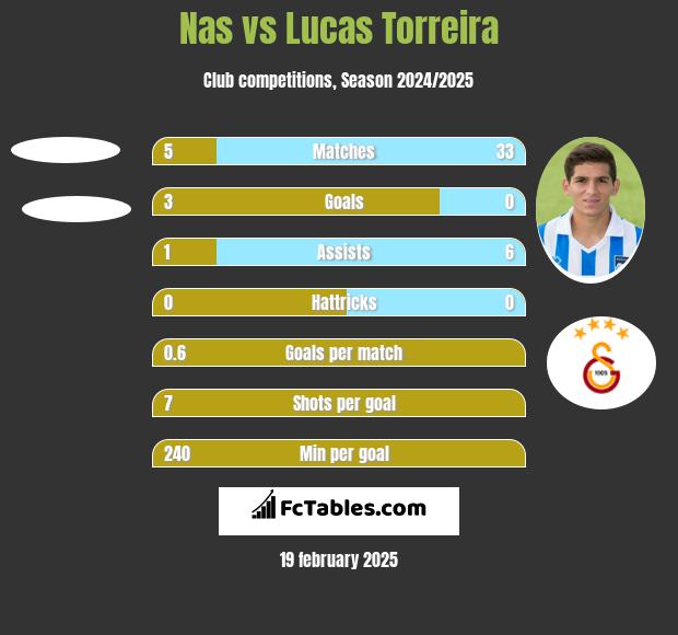 Nas vs Lucas Torreira h2h player stats