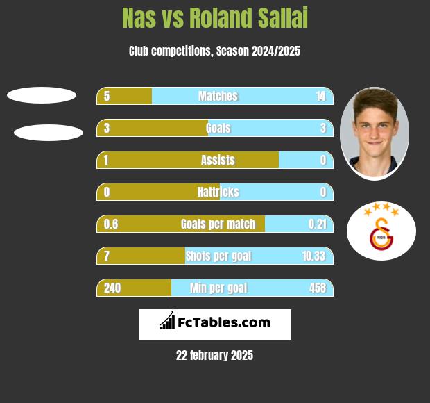 Nas vs Roland Sallai h2h player stats