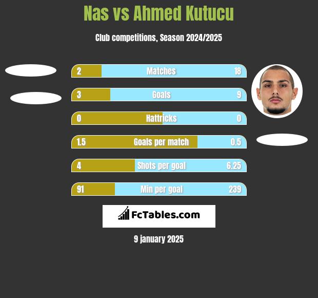 Nas vs Ahmed Kutucu h2h player stats