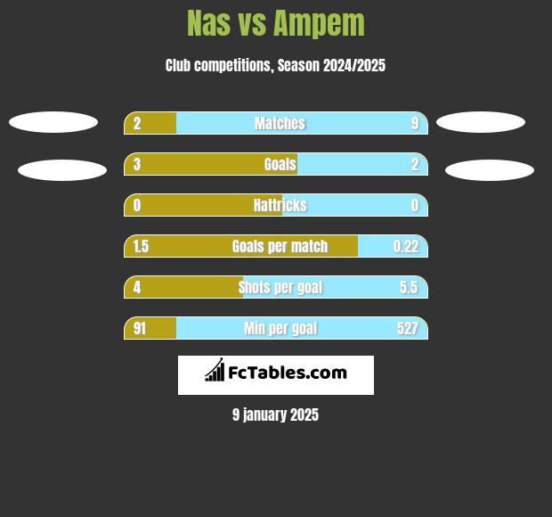 Nas vs Ampem h2h player stats